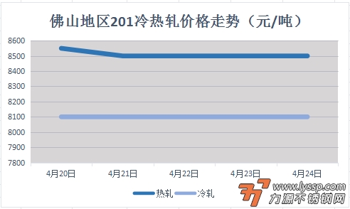 佛山不锈钢行情
